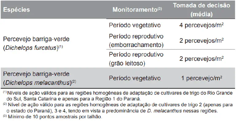 uma tabela técnica detalhada sobre o manejo do percevejo barriga-verde, uma praga significativa na cultura do