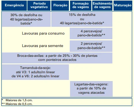 tabela técnica detalhada que serve como um guia para o Manejo Integrado de Pragas (MIP) na cultura da