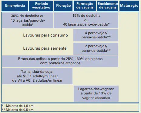 Nível de Ação para Pragas da Soja: Guia por Estágio tabela técnica detalhada que serve como um guia para o Manejo Integrado de Pragas (MIP) na cultura da