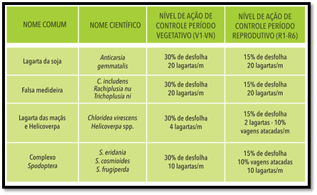 uma tabela técnica, em tons de verde, que funciona como um guia de referência para o manejo de pragas na agric