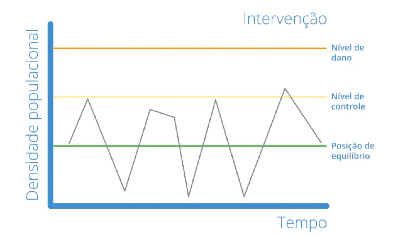 Este gráfico ilustra o conceito fundamental do Manejo Integrado de Pragas (MIP), representando a flutuação da densidade popul