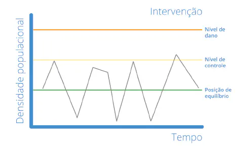 Este gráfico ilustra o conceito fundamental do Manejo Integrado de Pragas (MIP), representando a flutuação da densidade popul