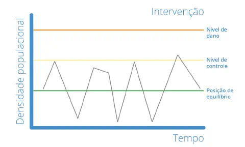 Este gráfico ilustra o conceito fundamental do Manejo Integrado de Pragas (MIP), representando a flutuação da densidade popul