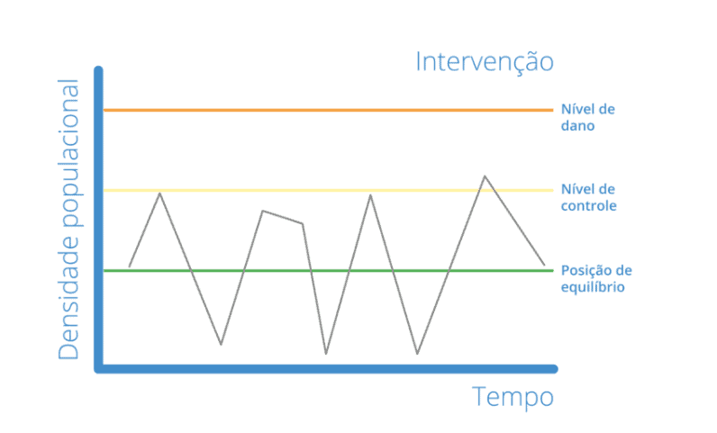 Nível de Controle de Pragas: O que é e como funciona? gráfico técnico que ilustra o conceito de Manejo Integrado de Pragas (MIP) na agricultura. O eixo vertical