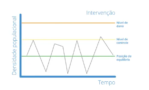 gráfico técnico que ilustra o conceito de Manejo Integrado de Pragas (MIP) na agricultura. O eixo vertical