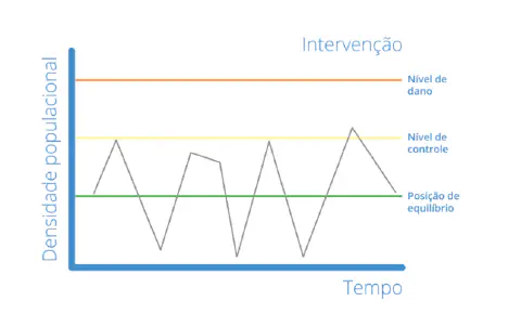 gráfico técnico que ilustra o conceito de Manejo Integrado de Pragas (MIP) na agricultura. O eixo vertical