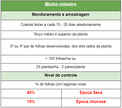 tabela informativa com diretrizes técnicas para o manejo do ‘Bicho Mineiro’, uma praga comum na agricu
