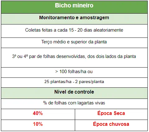 tabela informativa com diretrizes técnicas para o manejo do 'Bicho Mineiro', uma praga comum na agricu