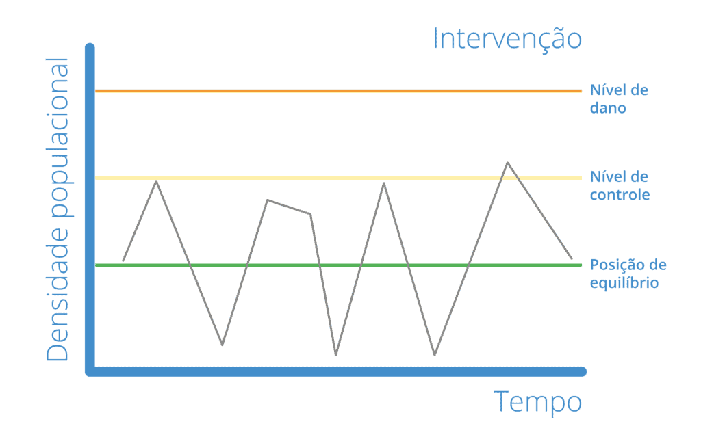 Nível de Controle e Dano no Manejo de Pragas: Entenda gráfico técnico que ilustra o conceito de Manejo Integrado de Pragas (MIP) na agricultura. O eixo vertical