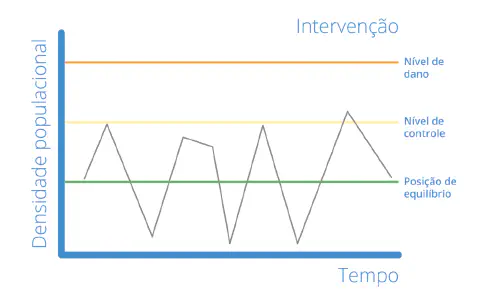 gráfico técnico que ilustra o conceito de Manejo Integrado de Pragas (MIP) na agricultura. O eixo vertical
