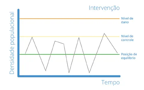 gráfico técnico que ilustra o conceito de Manejo Integrado de Pragas (MIP) na agricultura. O eixo vertical