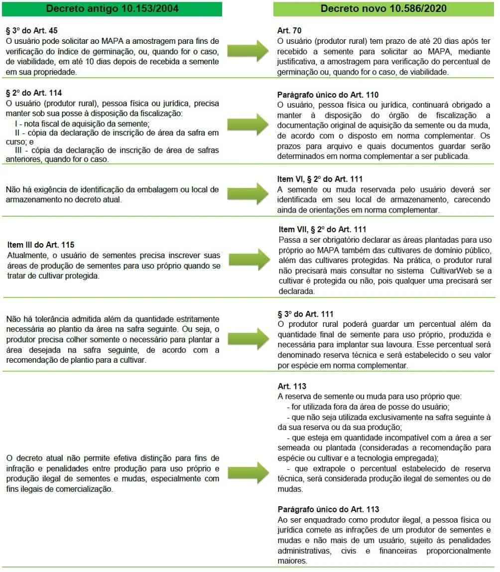 infográfico comparativo que detalha as mudanças na legislação agrícola brasileira, contrastando o ‘Decreto anti