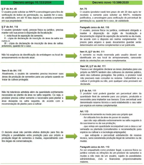 infográfico comparativo que detalha as mudanças na legislação agrícola brasileira, contrastando o 'Decreto anti