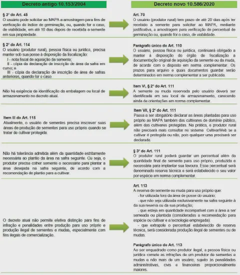 infográfico comparativo que detalha as mudanças na legislação agrícola brasileira, contrastando o 'Decreto anti