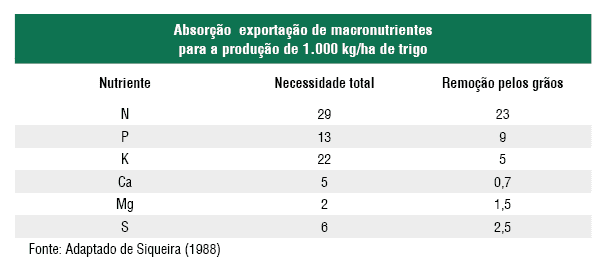tabela informativa intitulada ‘Absorção e exportação de macronutrientes para a produção de 1.000 kg/ha