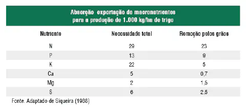 tabela informativa intitulada 'Absorção e exportação de macronutrientes para a produção de 1.000 kg/ha