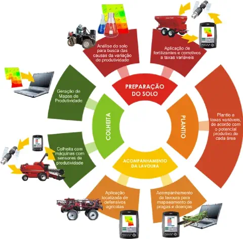 infográfico em formato de diagrama circular que ilustra o ciclo da agricultura de precisão. O ciclo é dividido