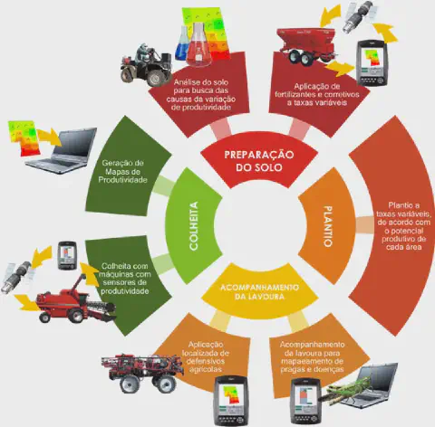 infográfico em formato de diagrama circular que ilustra o ciclo da agricultura de precisão. O ciclo é dividido