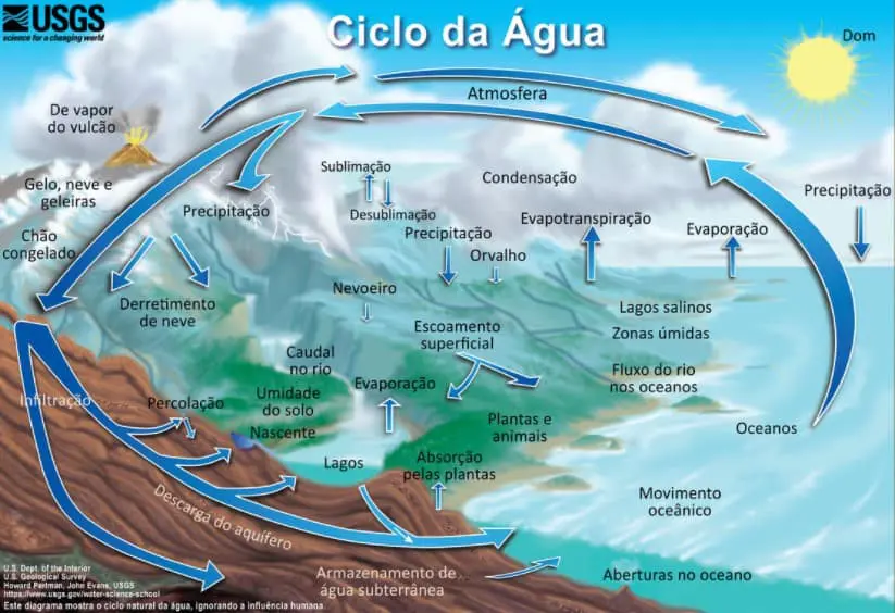 Este é um diagrama detalhado e ilustrativo do ciclo da água, produzido pelo USGS (Serviço Geológico dos Estados Unidos). A im