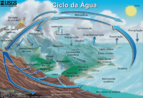 Este é um diagrama detalhado e ilustrativo do ciclo da água, produzido pelo USGS (Serviço Geológico dos Estados Unidos). A im