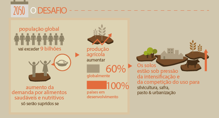 Este infográfico, intitulado ‘2050 O DESAFIO’, ilustra as projeções e os desafios para a agricultura global nas próximas déca