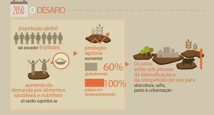 O Desafio da Agricultura e Alimentação para 2050 Este infográfico, intitulado '2050 O DESAFIO', ilustra as projeções e os desafios para a agricultura global nas próximas déca