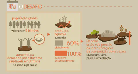 Este infográfico, intitulado '2050 O DESAFIO', ilustra as projeções e os desafios para a agricultura global nas próximas déca