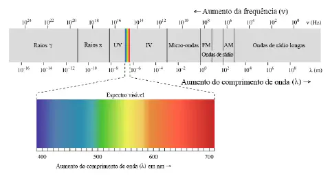 diagrama detalhado do espectro eletromagnético, organizando as diferentes formas de radiação de acordo