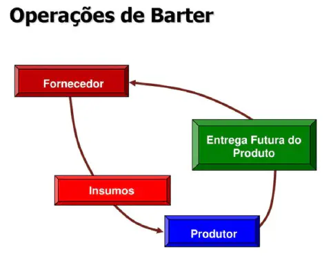 fluxograma que ilustra o funcionamento das operações de barter no agronegócio. O diagrama, com fundo br