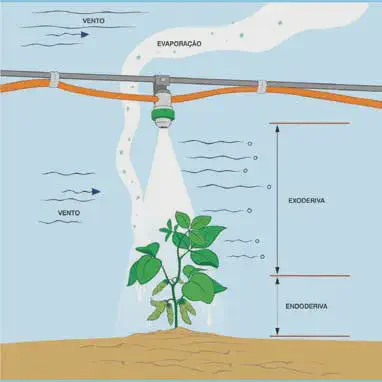 O que é deriva na pulverização agrícola? Entenda os tipos ilustração didática que detalha os fenômenos que ocorrem durante a pulverização agrícola. No centro, um bico d