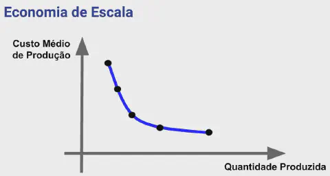 gráfico que ilustra o conceito de 'Economia de Escala'. O eixo vertical (Y) representa o 'Custo Médio de Pr