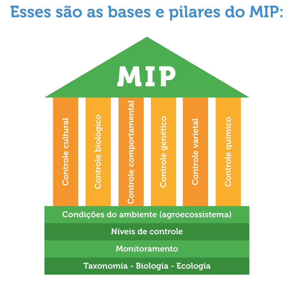 infográfico que ilustra de forma didática os componentes do Manejo Integrado de Pragas (MIP). Utilizando a metá
