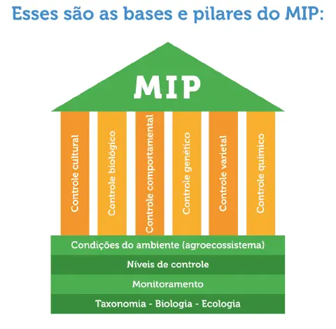 infográfico que ilustra de forma didática os componentes do Manejo Integrado de Pragas (MIP). Utilizando a metá