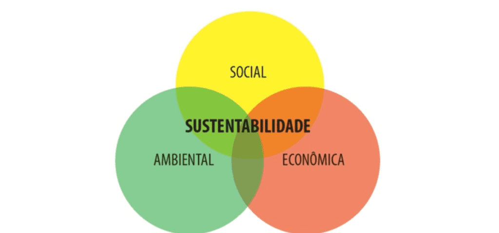 diagrama de Venn que ilustra o conceito de sustentabilidade, conhecido como o ’tripé da sustentabilidade’.