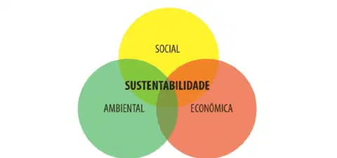 diagrama de Venn que ilustra o conceito de sustentabilidade, conhecido como o 'tripé da sustentabilidade'.