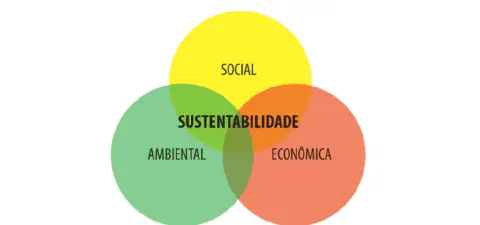 diagrama de Venn que ilustra o conceito de sustentabilidade, conhecido como o 'tripé da sustentabilidade'.