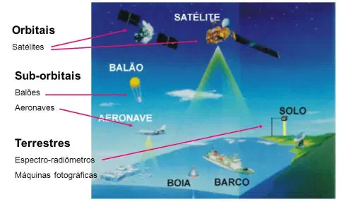 infográfico didático que ilustra as diferentes plataformas utilizadas para o sensoriamento remoto, categorizada