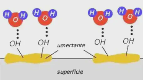 diagrama científico que ilustra o mecanismo de ação de um umectante em uma superfície. Vemos uma representação