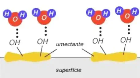 diagrama científico que ilustra o mecanismo de ação de um umectante em uma superfície. Vemos uma representação