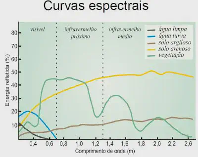 gráfico técnico intitulado 'Curvas espectrais', que ilustra o comportamento da reflectância de diferentes a