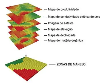 infográfico que ilustra o processo de criação de ‘Zonas de Manejo’ em agricultura de precisão. Na parte superio