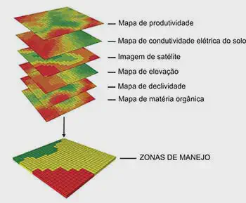 infográfico que ilustra o processo de criação de 'Zonas de Manejo' em agricultura de precisão. Na parte superio