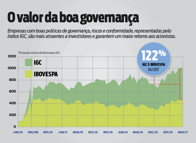 O Valor da Boa Governança e o Retorno para Acionistas Este infográfico, intitulado ‘O valor da boa governança’, ilustra a performance comparativa entre o Índice de Ações com Gover