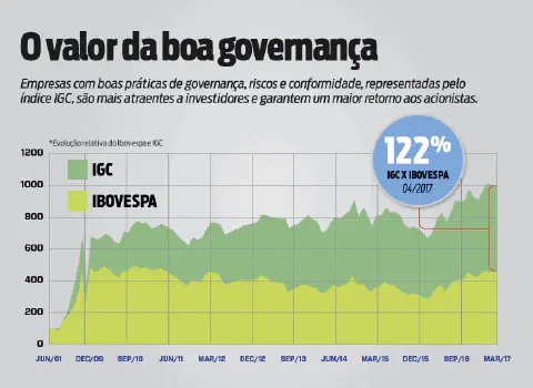 Este infográfico, intitulado 'O valor da boa governança', ilustra a performance comparativa entre o Índice de Ações com Gover