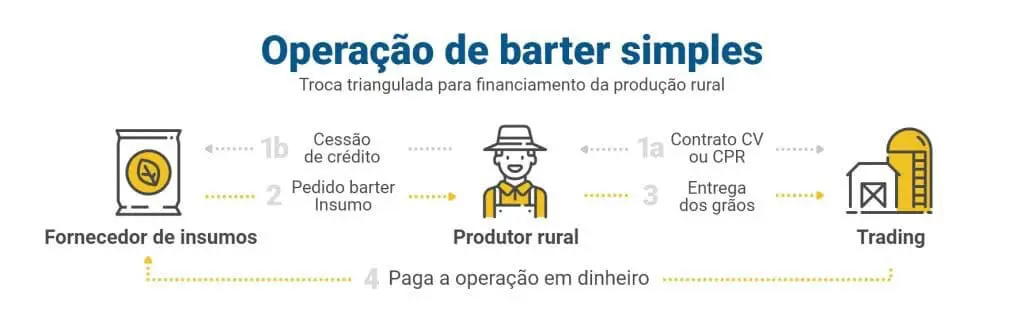 infográfico que ilustra o fluxo de uma ‘Operação de Barter Simples’, descrita como uma troca triangulada para o
