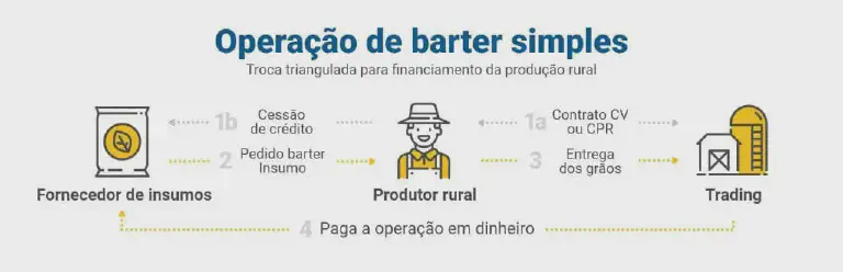 Operação de Barter Simples: O que é e como funciona infográfico que ilustra o fluxo de uma 'Operação de Barter Simples', descrita como uma troca triangulada para o