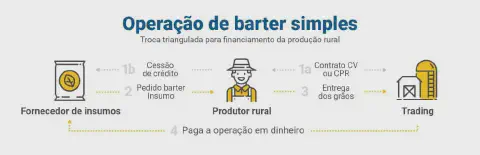 infográfico que ilustra o fluxo de uma 'Operação de Barter Simples', descrita como uma troca triangulada para o