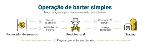 infográfico que ilustra o fluxo de uma 'Operação de Barter Simples', descrita como uma troca triangulada para o