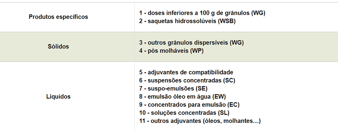 uma tabela que classifica e ordena diferentes tipos de produtos agrícolas, como defensivos e adjuvantes, para