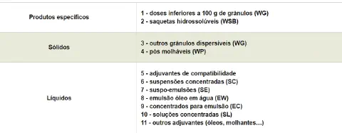 uma tabela que classifica e ordena diferentes tipos de produtos agrícolas, como defensivos e adjuvantes, para